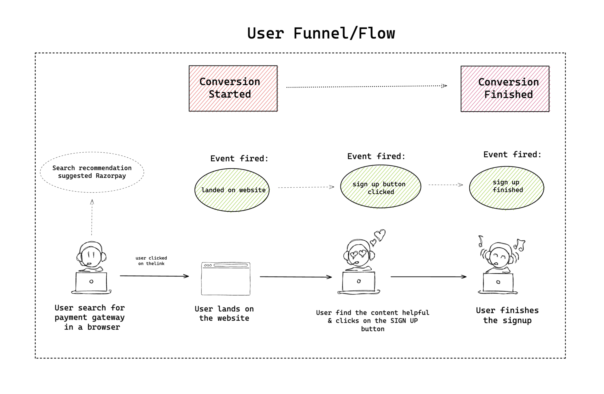 User funnel